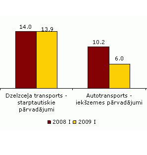 Statistika kravu pārvadājumos 2009. gada pirmajā ceturksnī